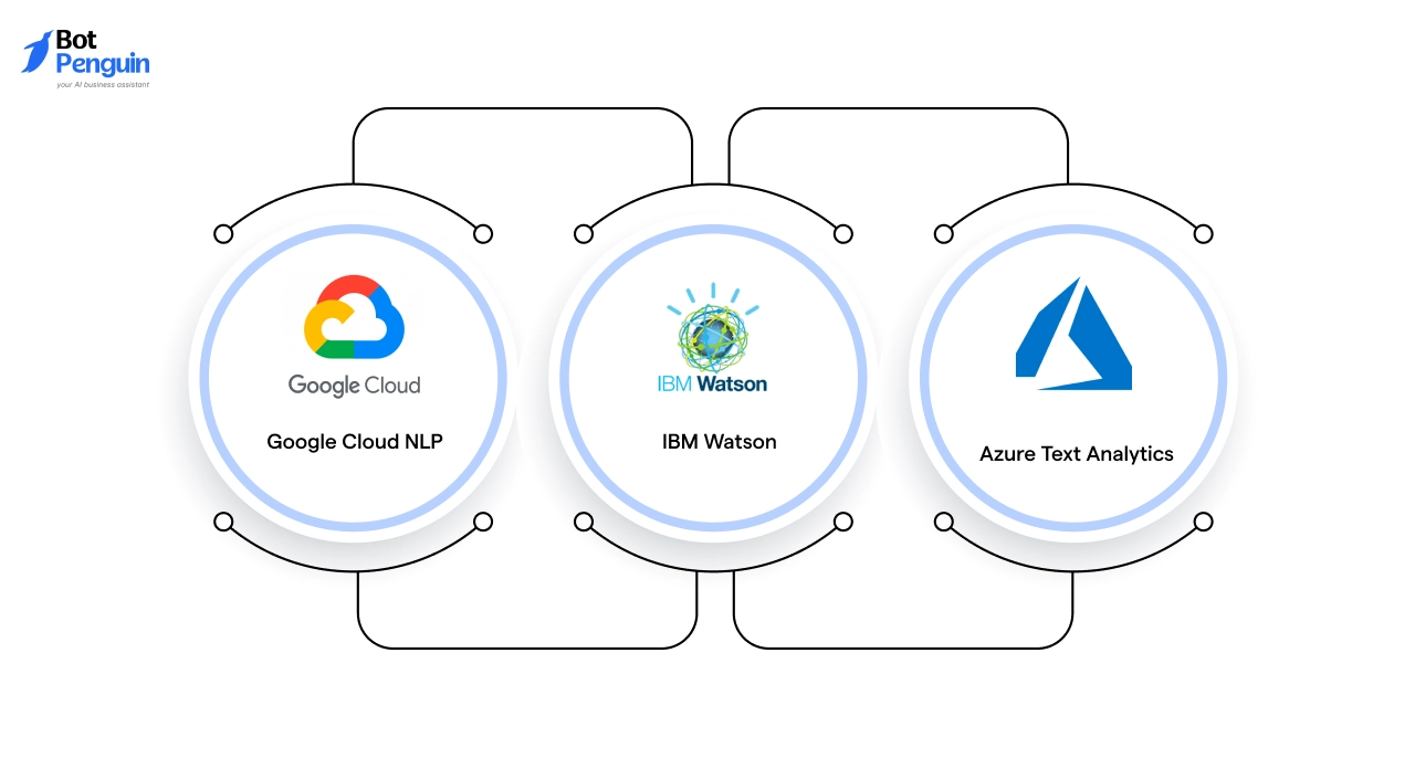 APIs (Google Cloud NLP, IBM Watson, Azure)