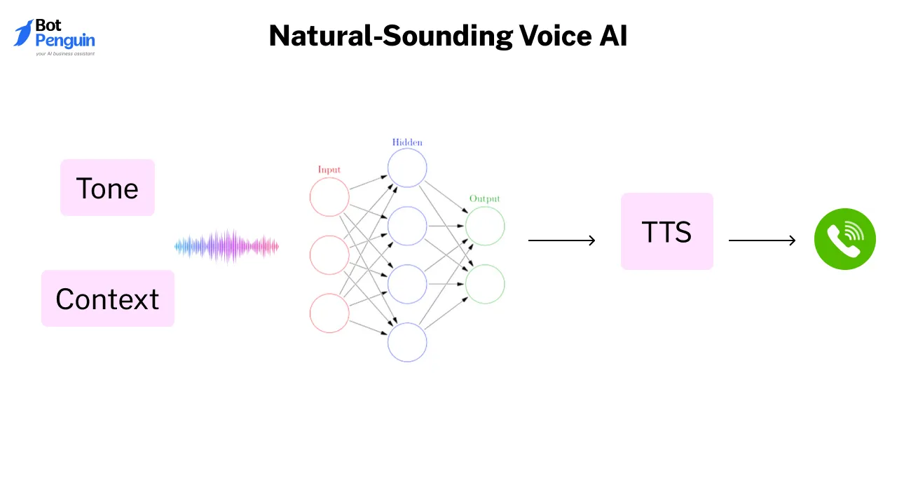 Natural-Sounding Voice AI