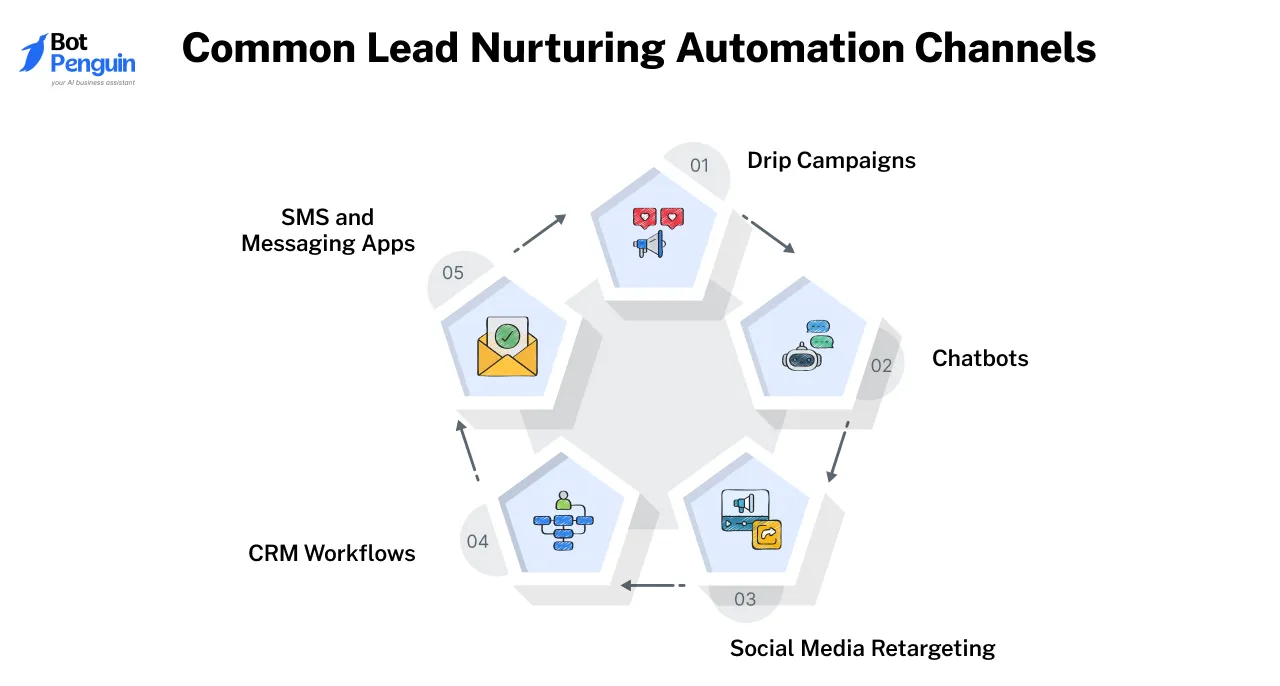 Common Lead Nurturing Automation Channels