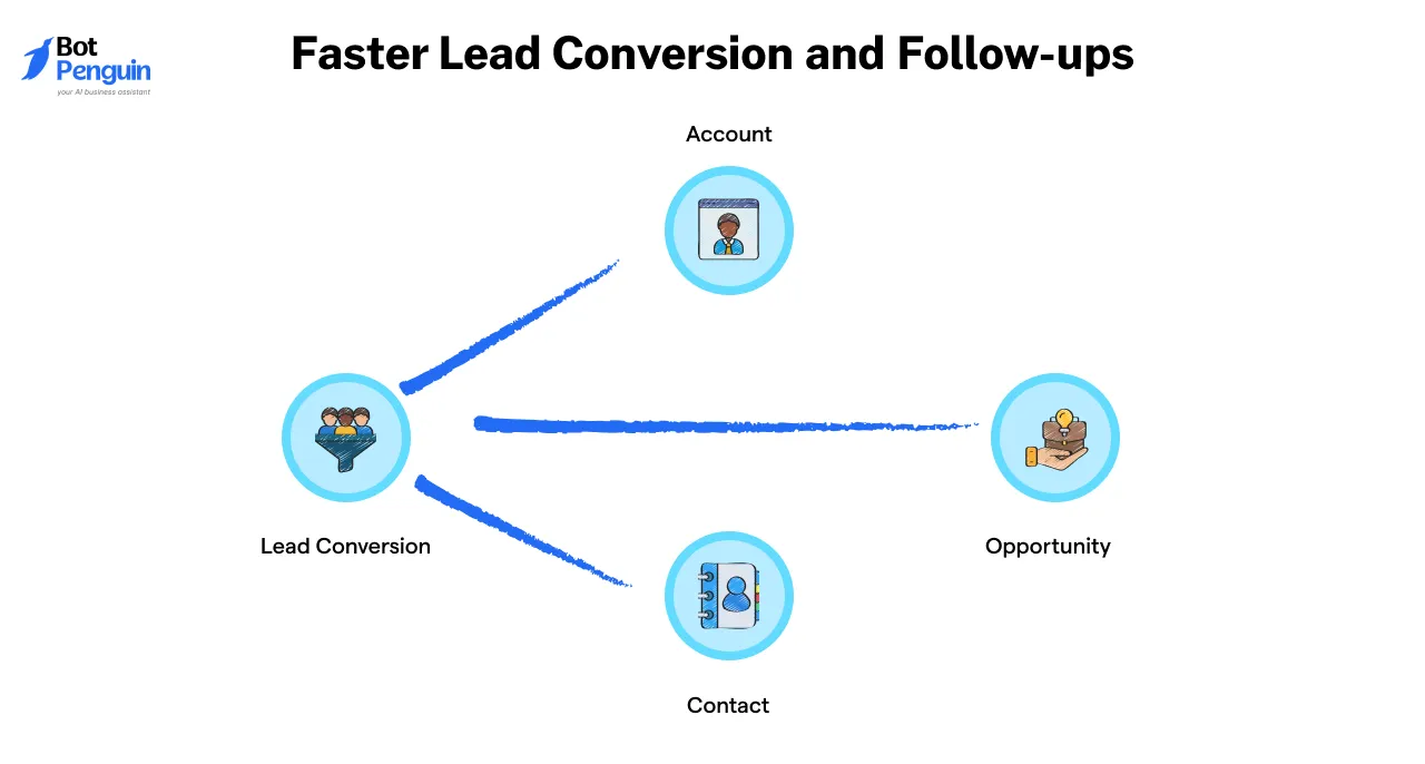 Faster Lead Conversion and Follow-ups