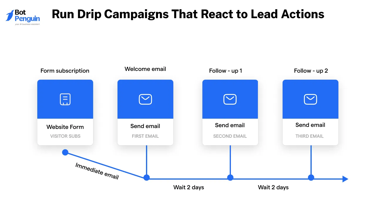 Run Drip Campaigns That React to Lead Actions