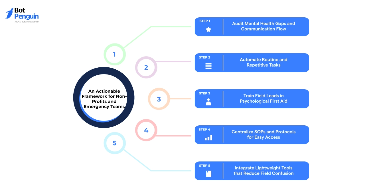 An Actionable Framework for Non-Profits and Emergency Teams
