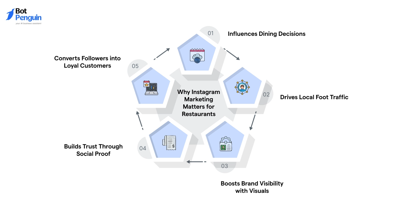 Why Instagram Marketing Matters for Restaurants
