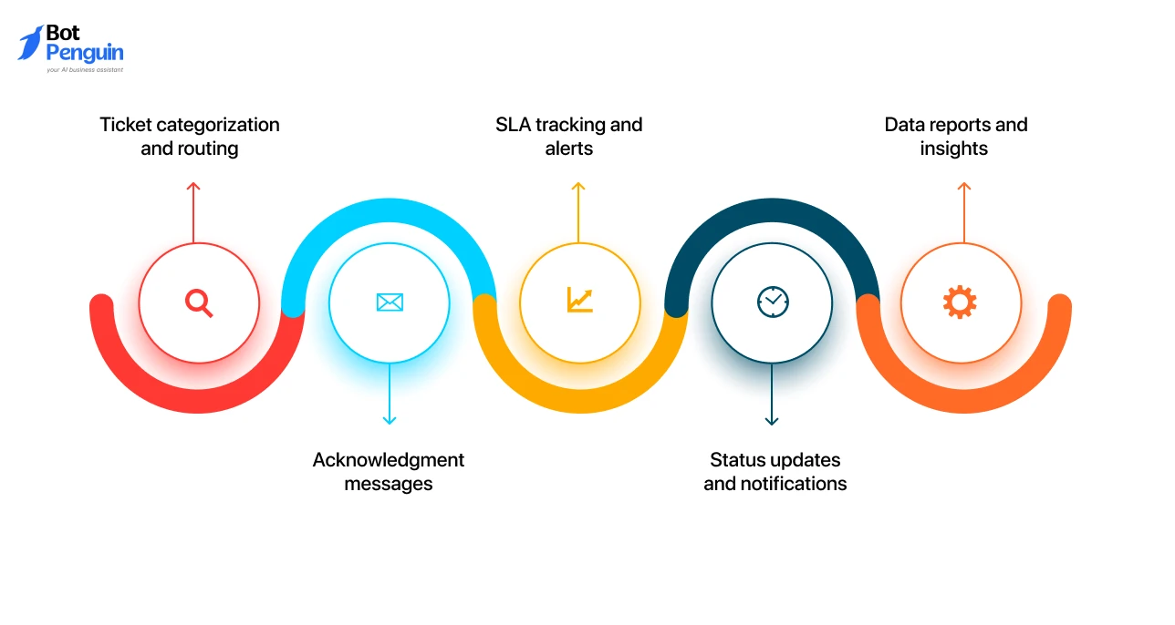 What an Automated Service Desk can Handle Automatically