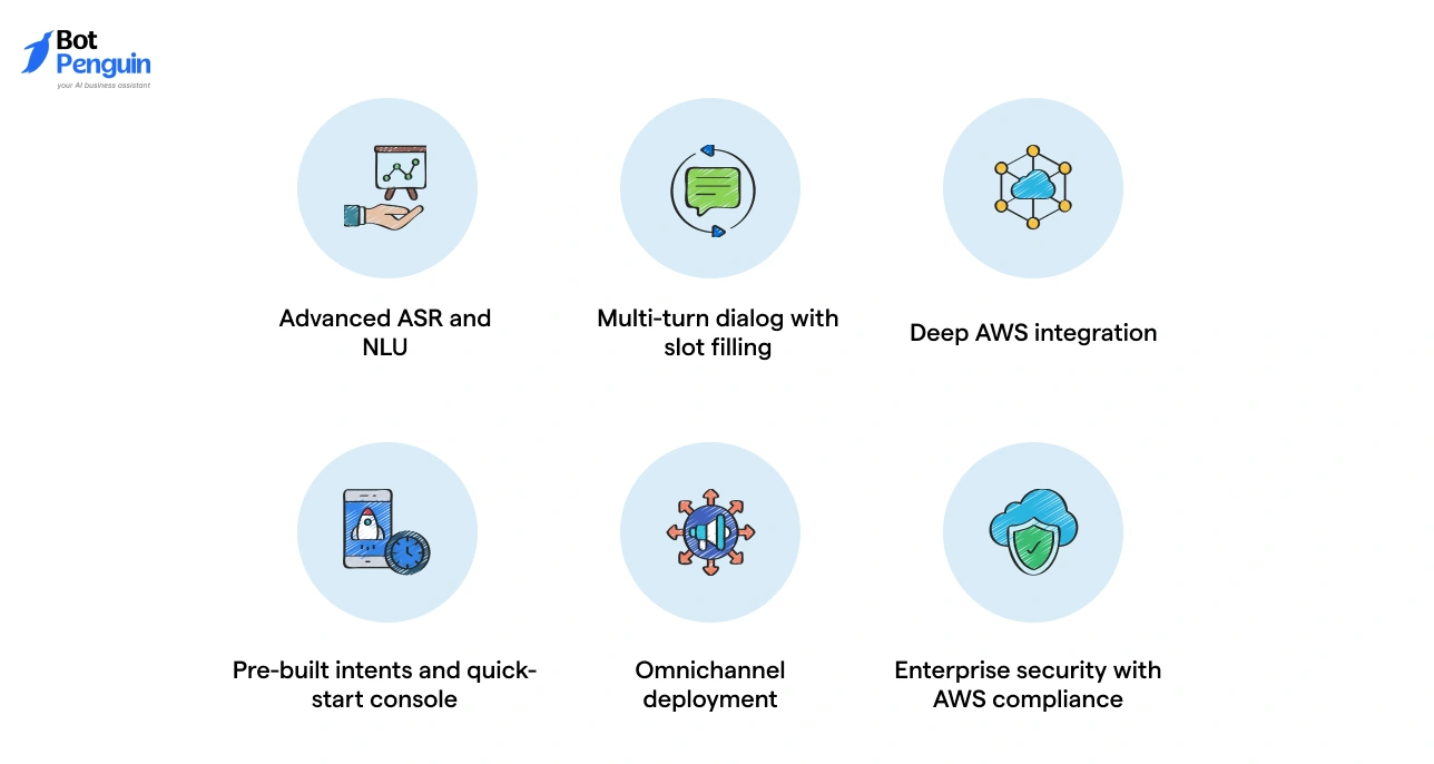 Key Features of Amazon Lex