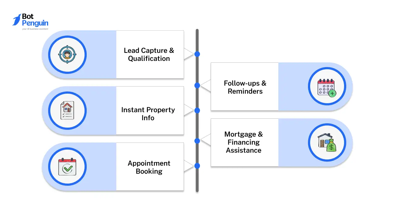 Common Chatbot Use Cases in Real Estate