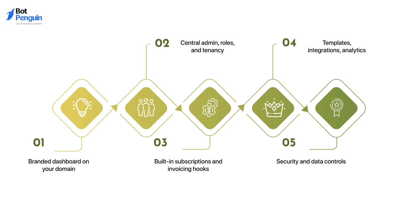 What Must a Complete White-Label Platform Include?