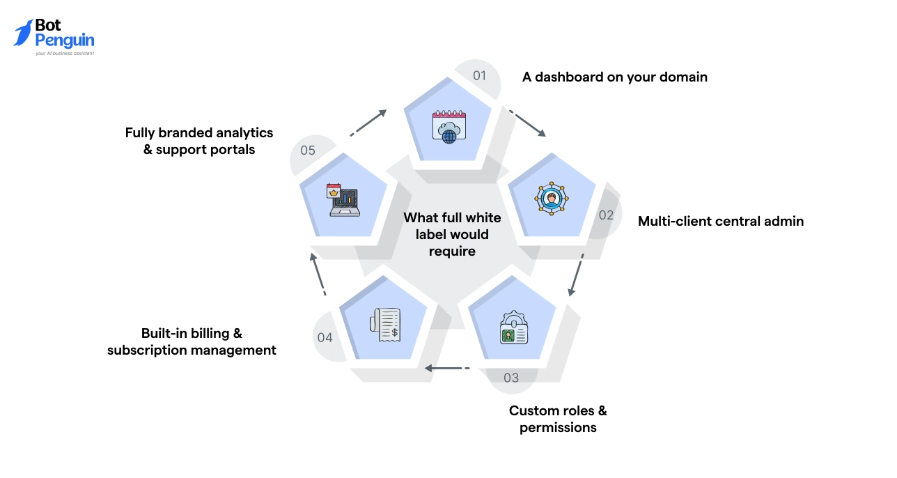 What full white label would require (and Botpress doesn’t offer)