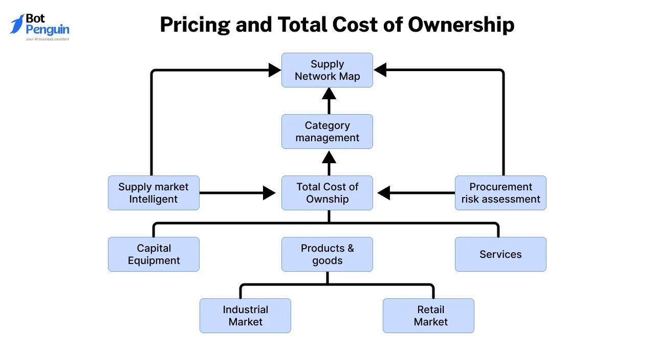 Pricing and Total Cost of Ownership
