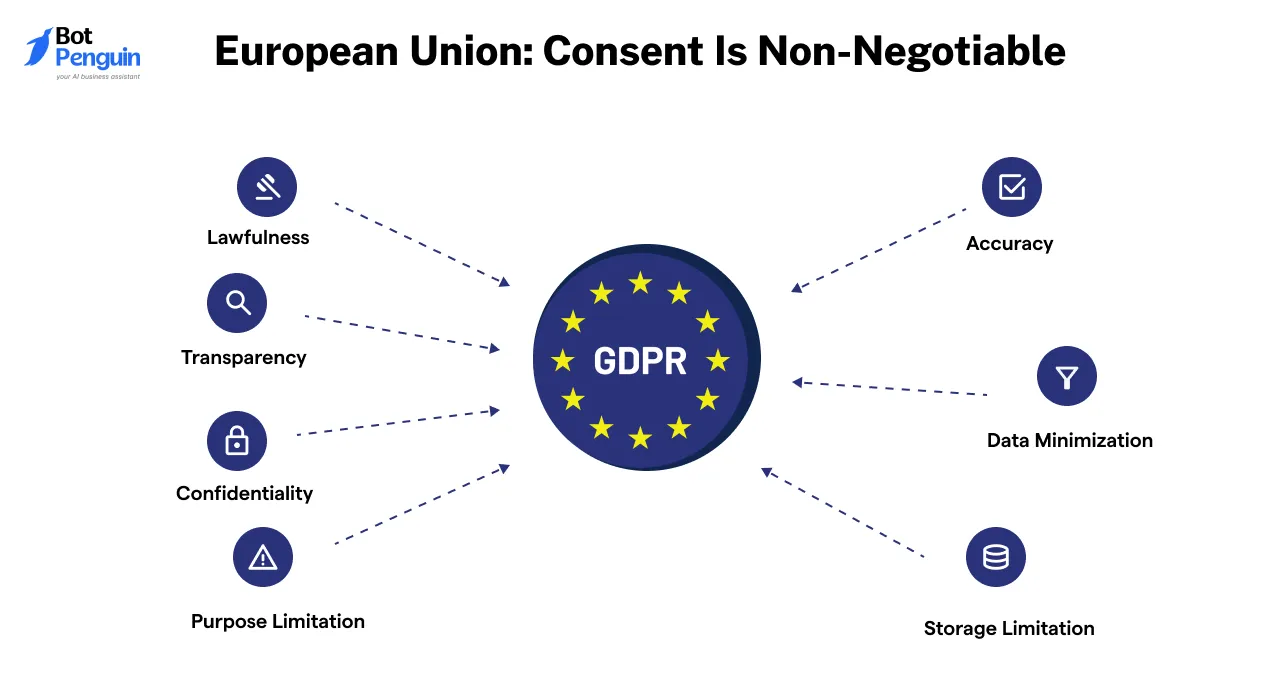 European Union: Consent Is Non-Negotiable