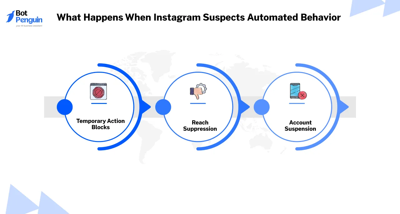What Happens When Instagram Suspects Automated Behavior 
