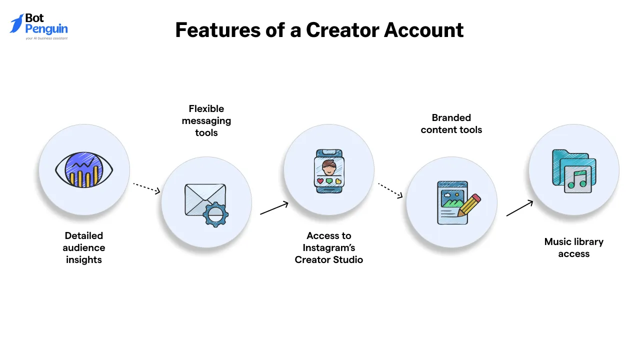 Features of a Creator Account
