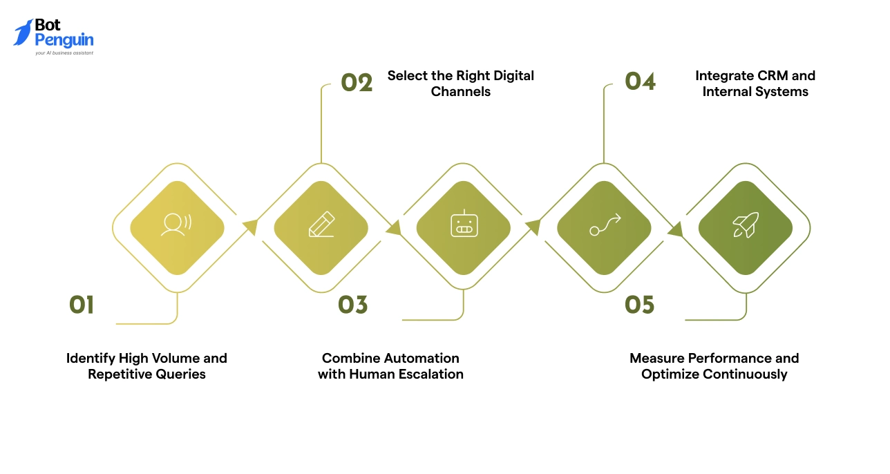 Digital Customer Service Strategy