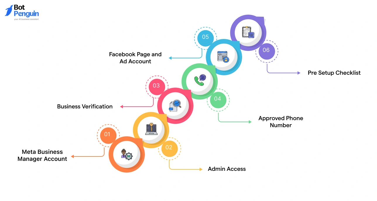 Requirements to Set Up WhatsApp Business Manager