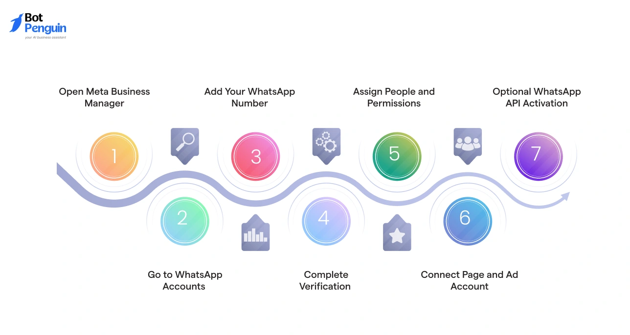 How to Set Up WhatsApp Business Manager Step by Step