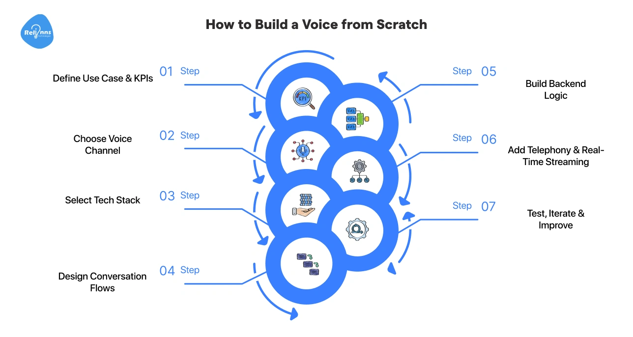 How to Build a Voice Bot From Scratch