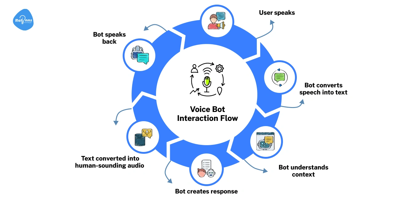 How Do Voice Bots Work? (Core Flow Explained)