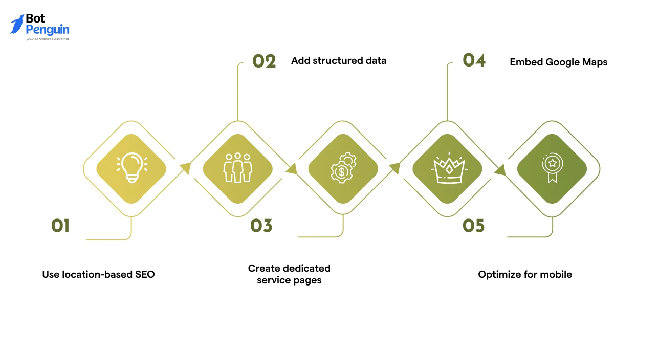 Build a Location-Optimized Website