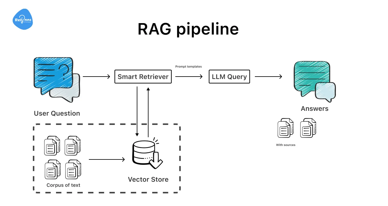 Reinforcement Learning for Smarter RAG Pipelines