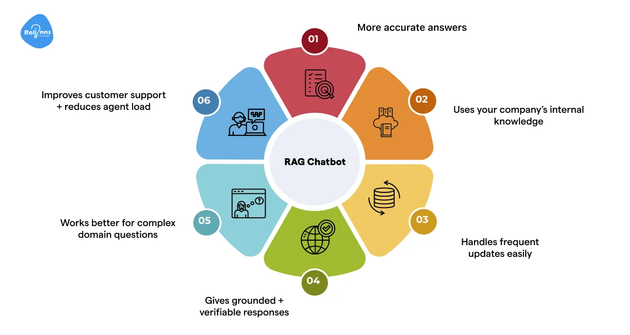 Why Do Domain-Specific Chatbots Need RAG?