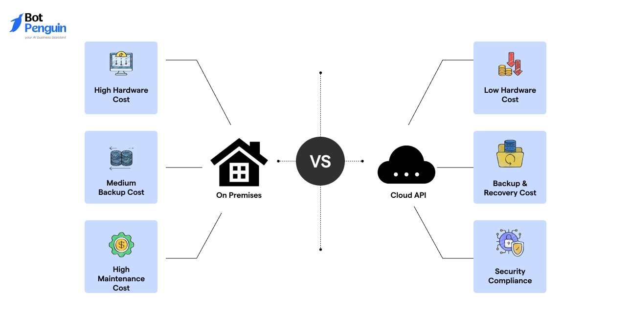 Cloud API vs On-Premise