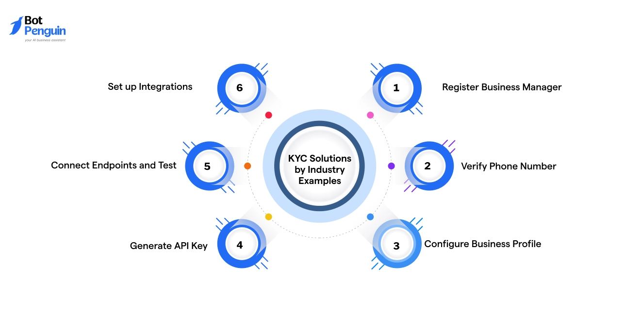 Step-by-Step WhatsApp Business API Setup Guide