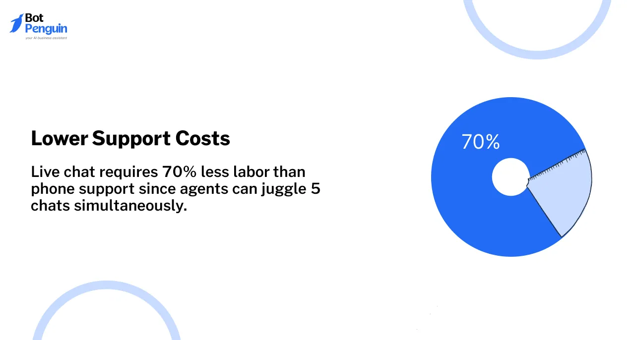 Lower Support Costs