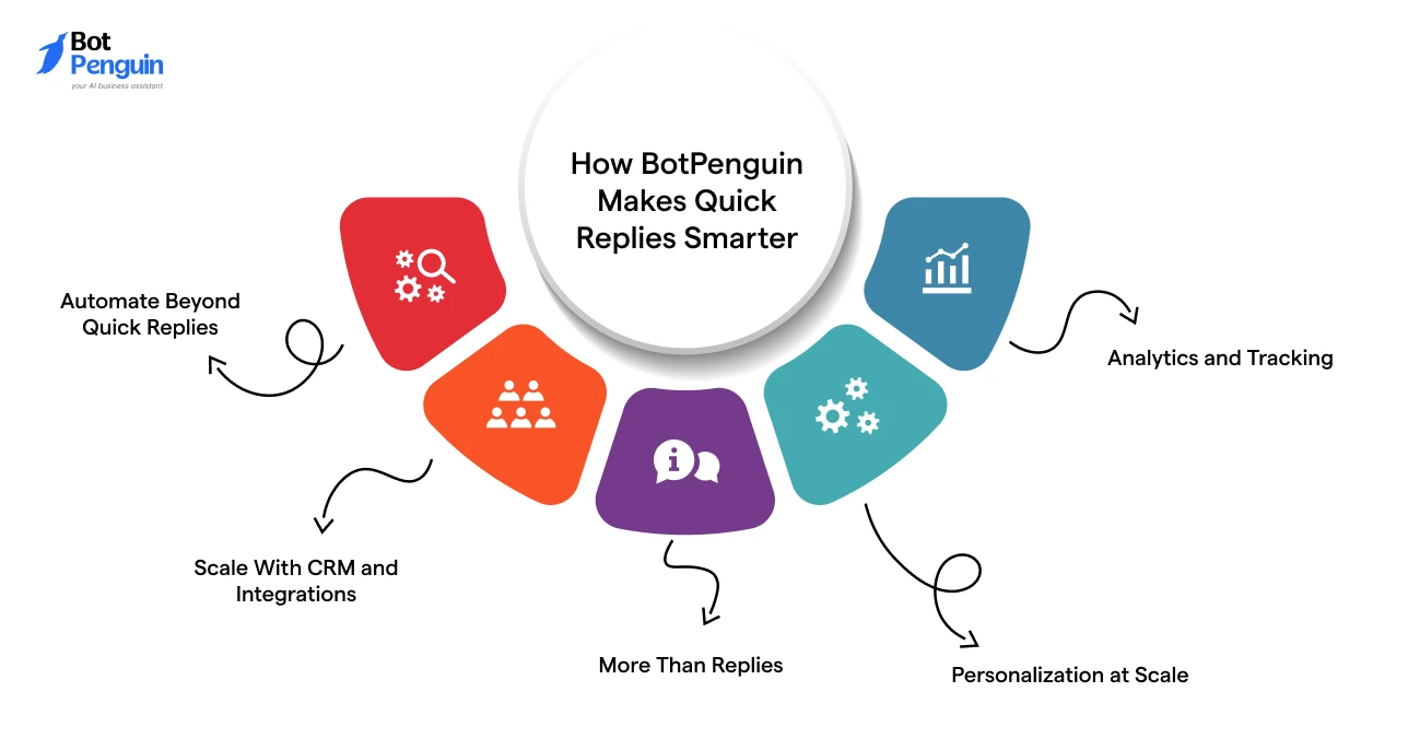 How BotPenguin Makes Quick Replies Smarter