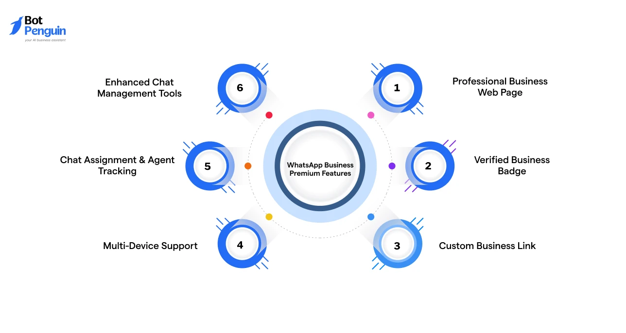 WhatsApp Business Premium Features