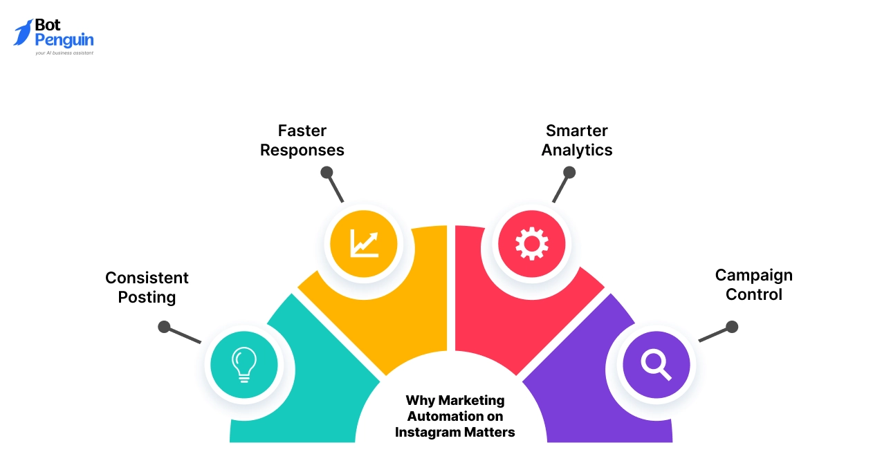 Why Marketing Automation on Instagram Matters