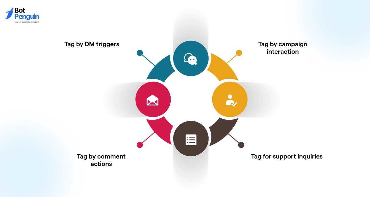 Auto-Tag Leads and Followers