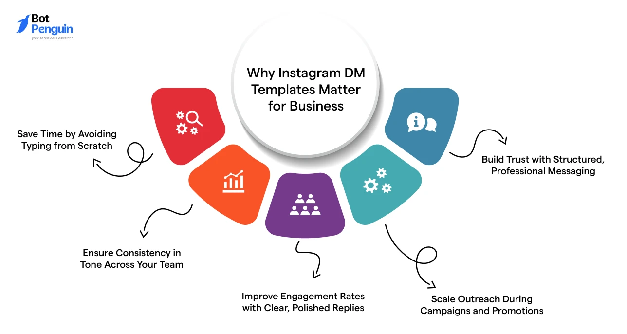 Why Instagram DM Templates Matter for Business
