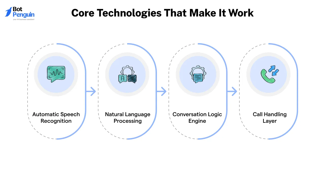 Core Technologies That Make It Work