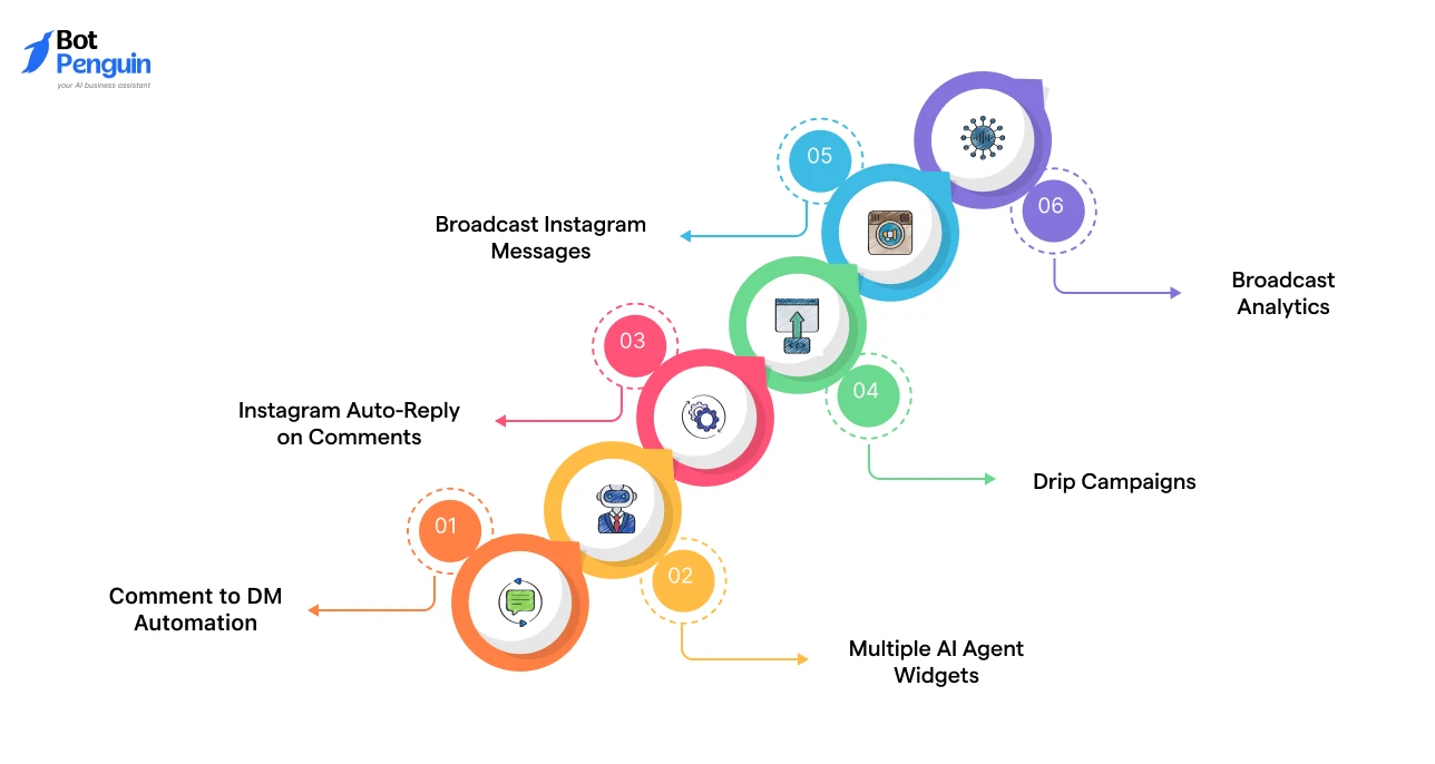 Integrating AI Agent & Automation Tools