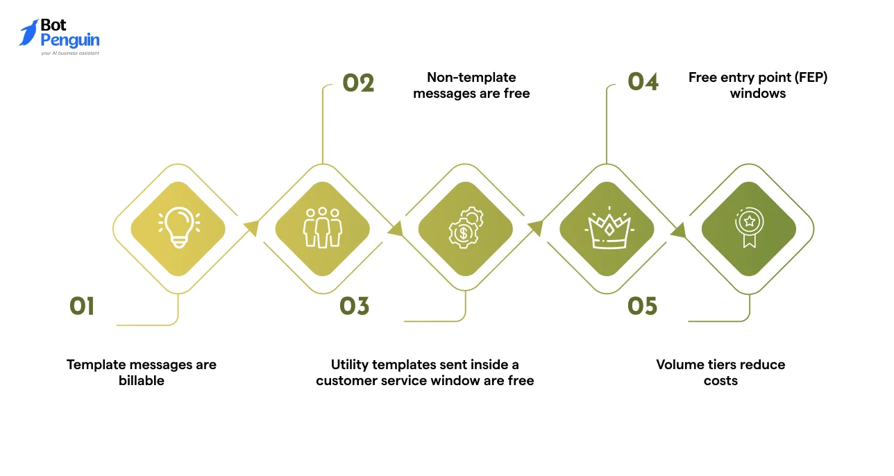 How the Pricing Model Works