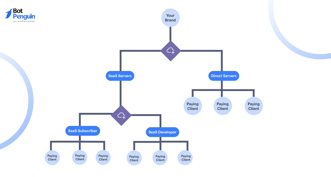 How White Label SaaS Software Works?