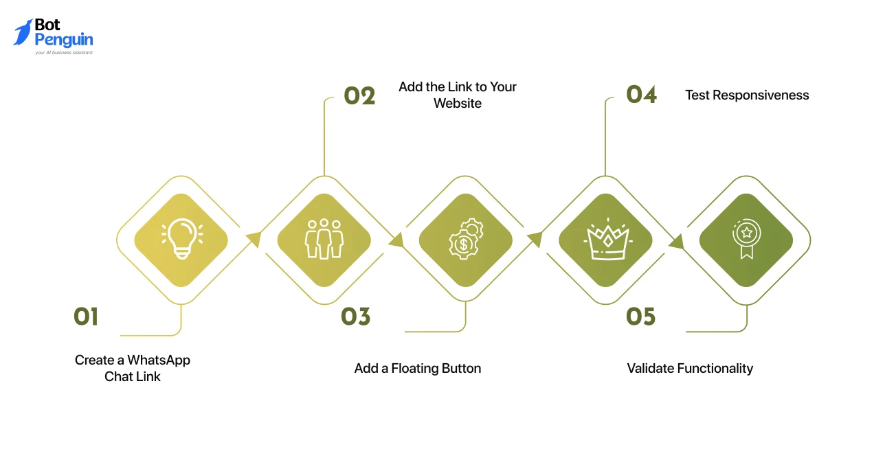 Step-by-Step WhatsApp Integration Guide