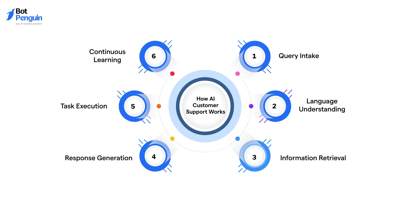 How AI Customer Support Works