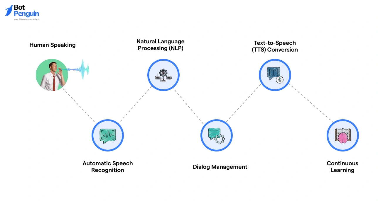 How a Voice Bot Works