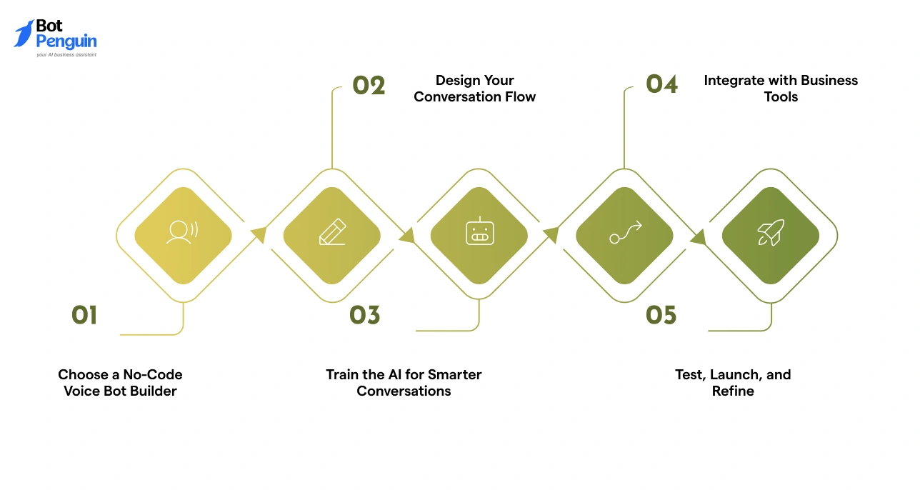 How to Build a Voice Bot in Few Simple Easy Steps