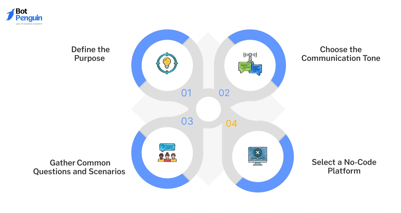 How to Prepare for Voice Bot Development