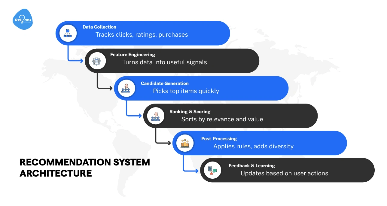 Key Components of Recommendation System Architecture