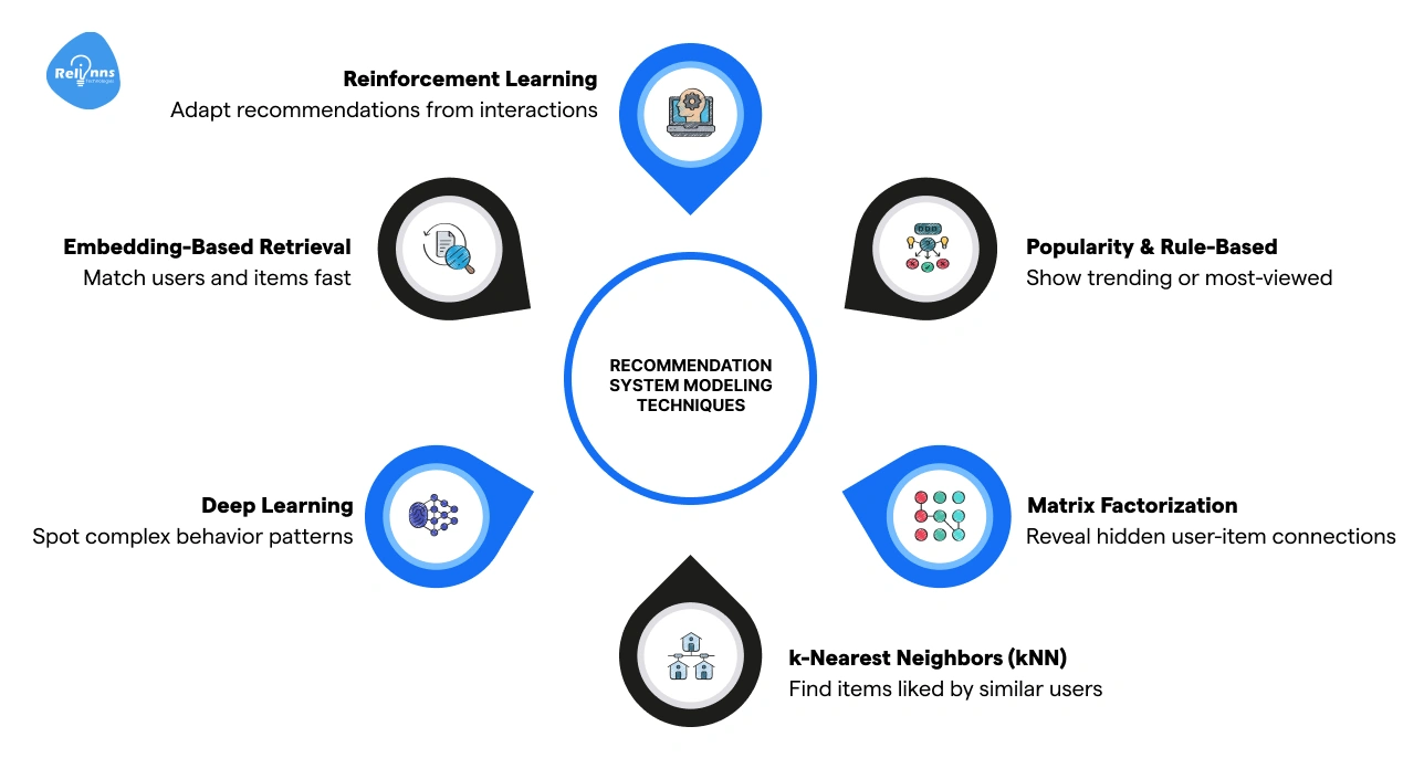 Algorithms and Modeling Techniques for Recommendation Systems