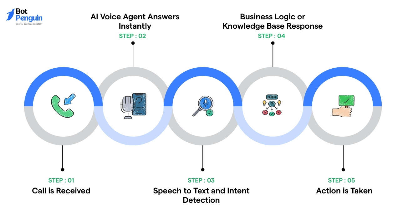 How an AI Phone Answering System Works Step by Step