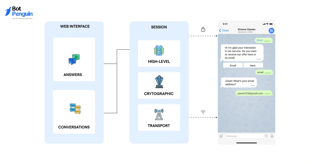 Encryption for Secure Communication