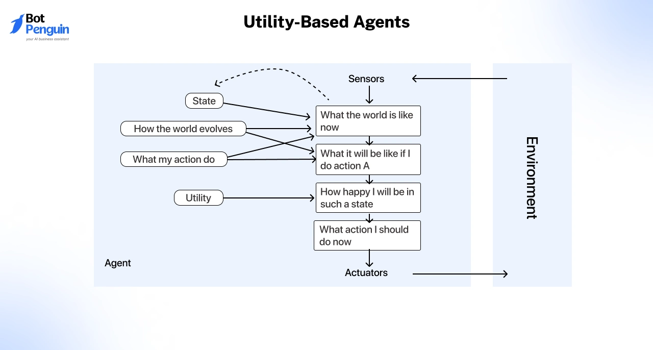 Utility-Based Agents