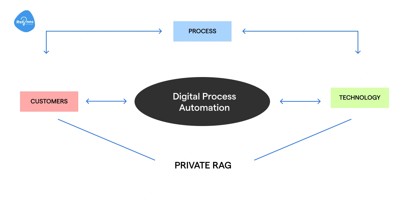 Streamlining the DPA Process with Private RAG