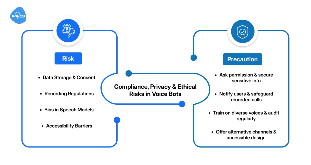 Compliance, Privacy, and Ethical Risks in Voice Bots