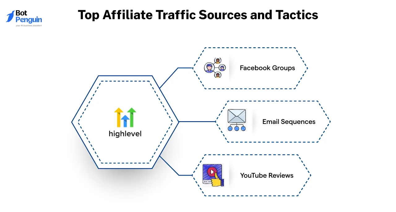 Top Affiliate Traffic Sources and Tactics