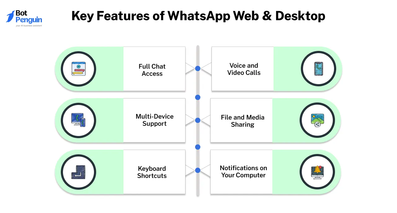 Key Features of WhatsApp Web & Desktop